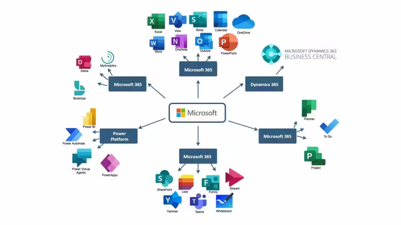 ERP & management system integrations
